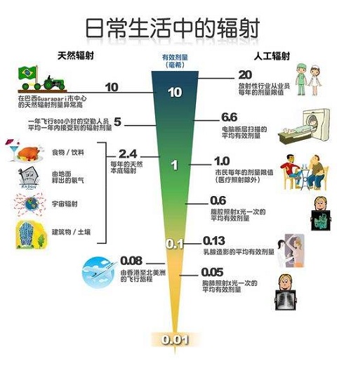 生活中的电磁辐射污染 - 电磁百科 - 重庆哥尔摩科技有限公司,电波
